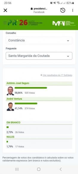 Resultados Eleitorais da Freguesia de Santa MargaridadaCoutada (2.&ordm; Sufr&aacute;gio)
